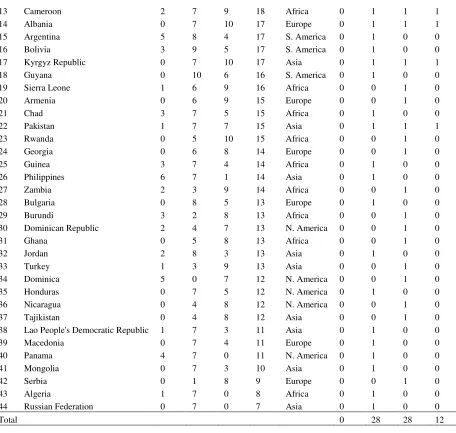 Table 2 highlights the significant determinants of economic institutional quality of the countries that have remained under IMF programme at one time or the other, during the sample period