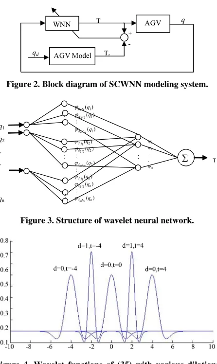 Figure 2. Block diagram of SCWNN modeling system. 