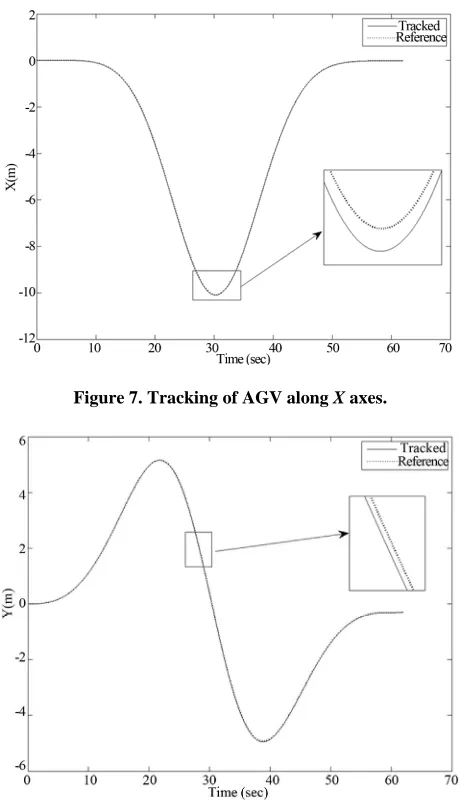Figure 7. Tracking of AGV along X axes. 