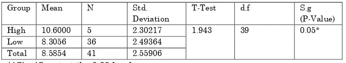 Table (2) Statistical t-test results of high and low proficiency groups  