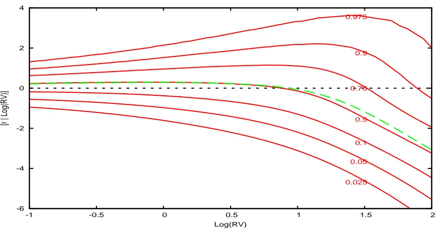 Figure 13: Predictive density for r, log(RV ) for low volatility It−1, t = 1964 : 10