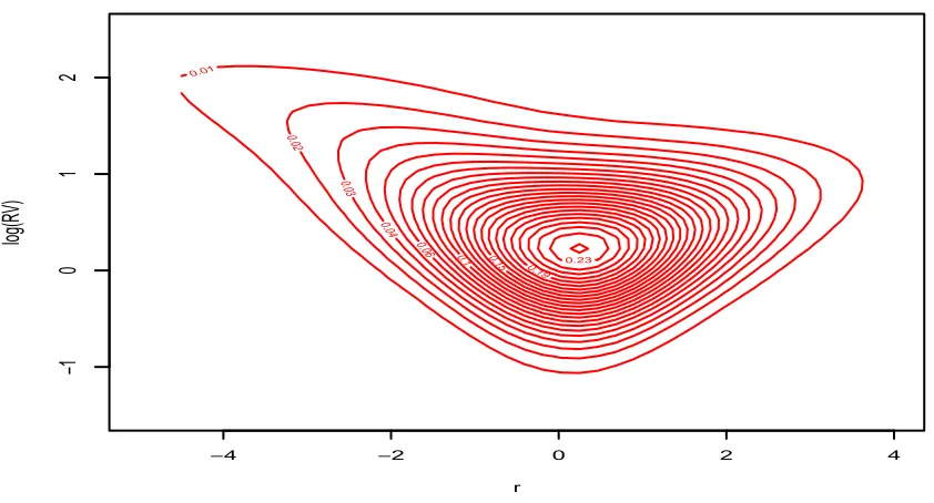 Figure 14: Predictive density for r, log(RV ) for average volatility It−1, t = 1996 : 2
