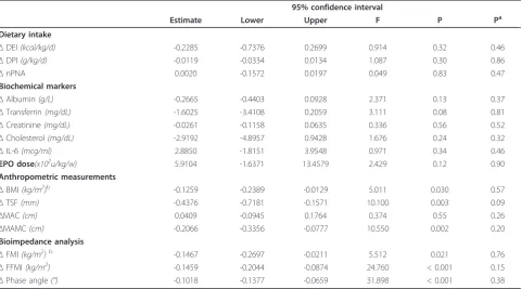 Table 3 Effects of longitudinal changes of nutritional parameters on changes (slopes) of leptin during 24 monthsbased on mixed-effects model with linear trends for variable and fixed parameters