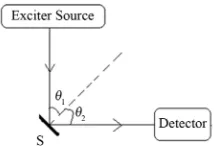 Figure 1. Arrangement of source, sample S and detector. 