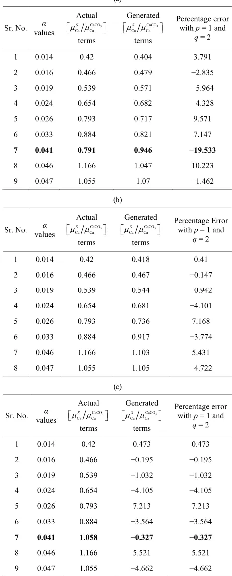 Table 2. Comparison of empirically generated relative ab- sorption terms with the actual ones: (a) including data for pot 6 in the fitting data; (b) excluding data for pot 6 in the fitting data; (c) Fit with corrected data (taking into account generated po