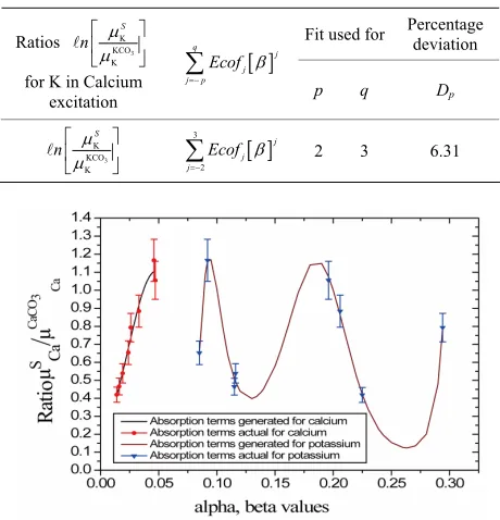 Figure 2. Plot of relative absorption terms versus concen- tration  and  in rice saplings