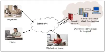 Figure 1: System architecture for Gestational Diabetes Management 