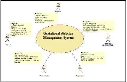 Figure 2: Scope of  GDMS 