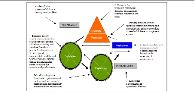 Figure 3: Lifecycle of GDMS 