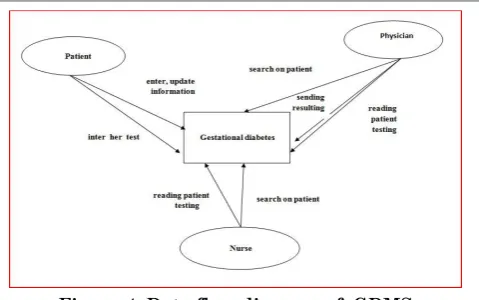 Figure 4: Data flow diagram of  GDMS 