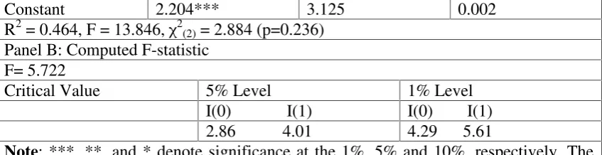 Table 4 Results of long-run relationship and short-run dynamics