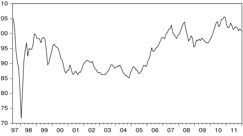 Figure 1. Index of real effective exchange rate, July 1997 to December 2011
