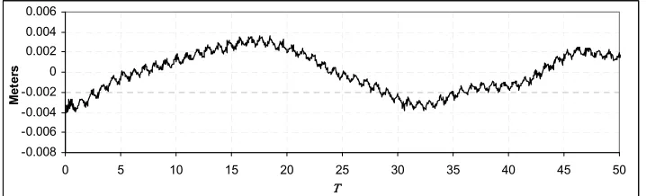 Figure 3. L1 Phase residuals obtained from a 3rd order polynomial. 