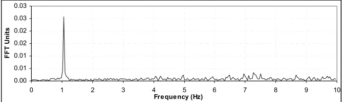 Figure 6. Frequency spectrum of the values from the difference between autocorrelation and running mean
