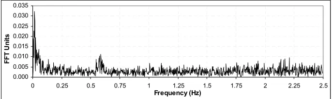 Figure 12. Hawkshaw Bridge frequency spectrum of the values from the difference between autocorrelation and running mean