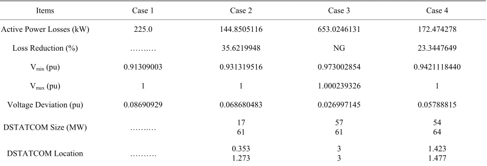 Table 4. Results obtained by Optimal DSTATCOM allocation and sizing in the deterministic framework (OC 2)