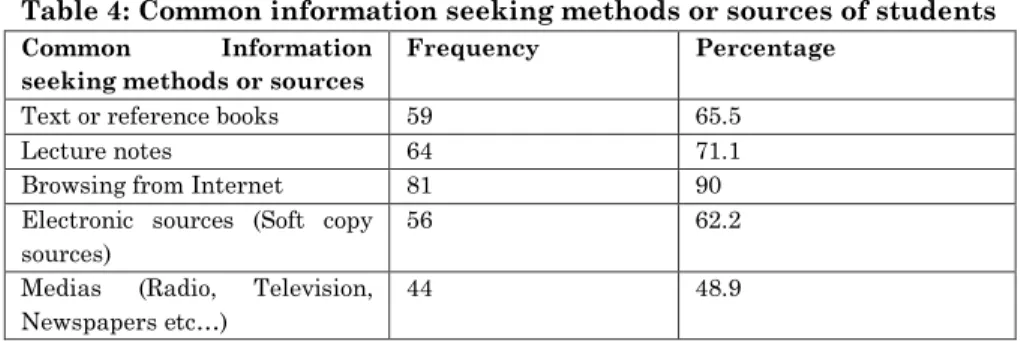 Table 4: Common information seeking methods or sources of students 