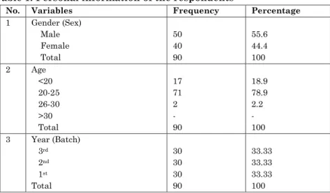 Table 1: Personal information of the respondents 