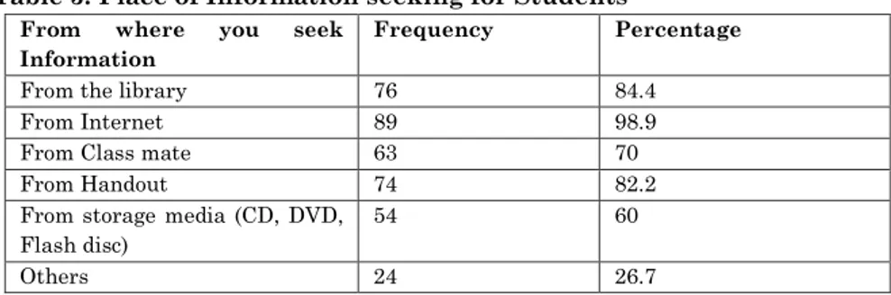 Table 3: Place of Information seeking for Students 