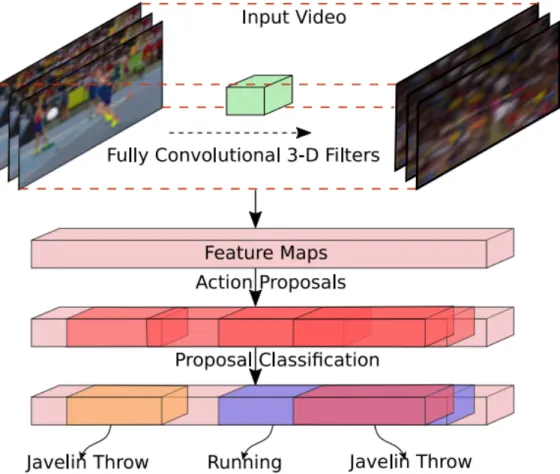 Figure 1.1: Region Convolutional 3D Network (R-C3D) [5]. 3D filters encode the frames, classifies proposal segments, and then pools features together.