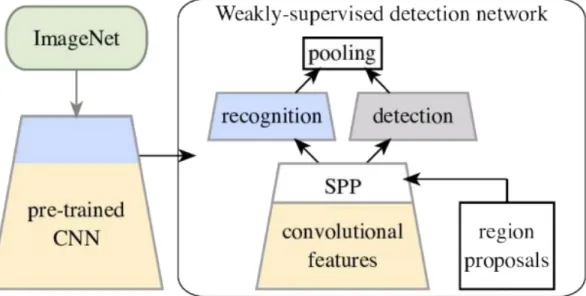 Figure 2.1: Weakly Supervised Deep Detection Network [8]. CNN is pre-trained with ImageNet then region proposals are generated