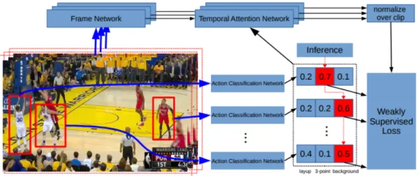Figure 2.2: Weakly-supervised Attention Models for Action Localization in Video [11].