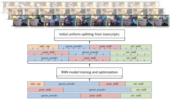 Figure 2.4: Weakly Supervised Action Learning with RNN based Fine-to-coarse Modeling [19]