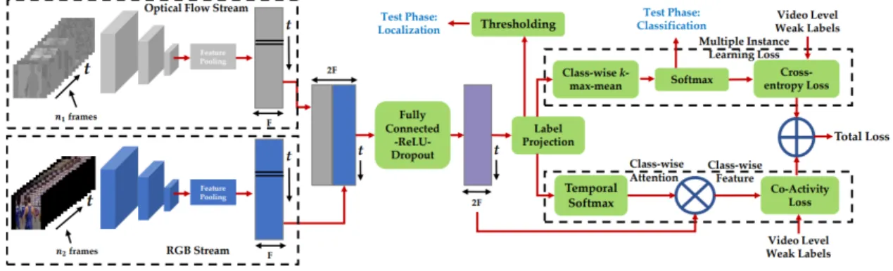 Figure 3.1: Framework for Weakly-supervised temporal Activity Localization and Classi- Classi-fication [10]