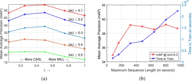 Figure 3.2: Charts from [10]. (a) Shows diffeernt detection performances with Thumos14 by changing weights on MILL and CASL