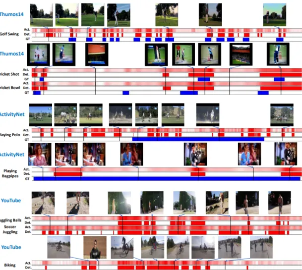 Figure 3.3: Detection results for Weakly-supervised temporal Activity Localization and Classification [10]