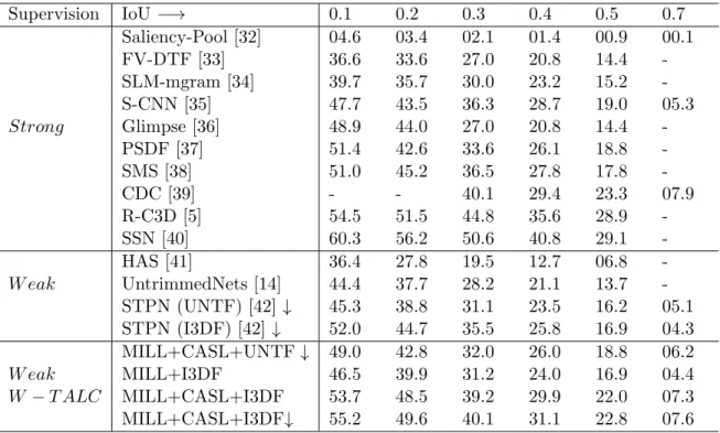 Table 3.1: Detection performance comparisons over the Thumos14 dataset. UNTF and I3DF are abbreviations for UntrimmedNet features and I3D features, respectively