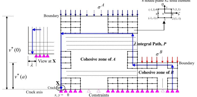 Figure 4. Finite element discretization of cohesive zone. 