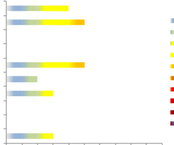Figure 2. Classification by mortality risk (Source ISDR 2009) 