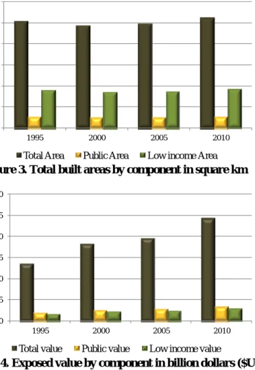 Figure 4. Exposed value by component in billion dollars ($US) 