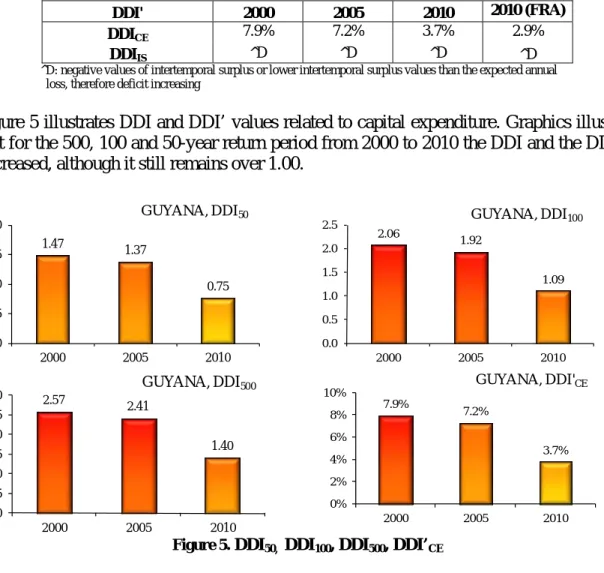 Table 3. DDI’ related to capital expenditure and intertemporal surplus 