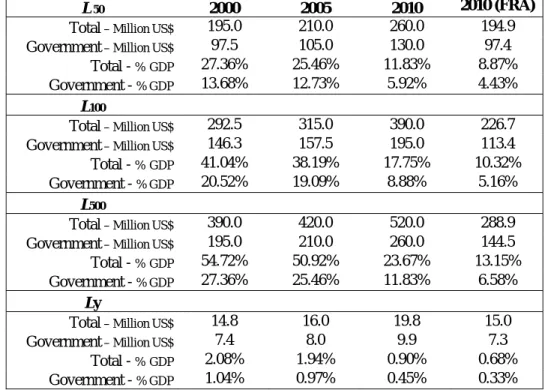 Table 4. Probable loss and pure premium for DDI and DDI’ calculations 