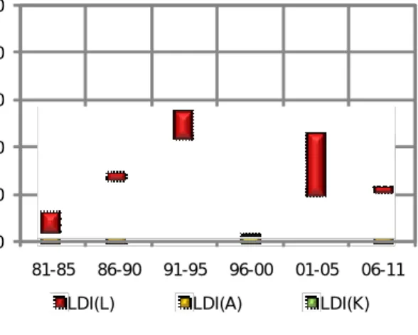 Figure 7. Total LDI and aggregated presentation  