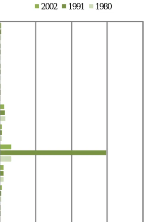 Figure 1. Population by regions (Source: Bureau of Statistics, Guyana 4 ) 