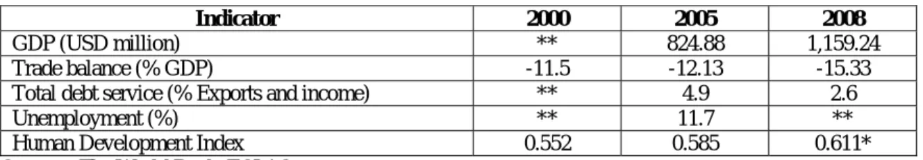 Table 1. Main macroeconomic and social indicators 