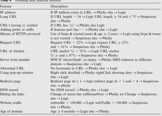 Table 4 Phishing data selected features.