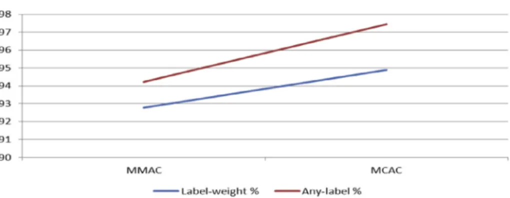 Figure 3 Accuracy % computed using Label weight and any label measures for eMCAC and MMAC algorithms.
