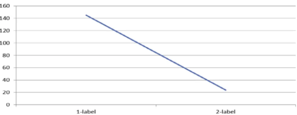 Figure 4 Number of class labels per rule derived by the eMCAC algorithm from the phishing data.