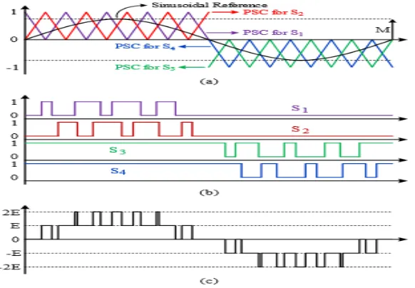 Fig 2 carrier-based modulation using PSC with sinusoidal reference for single phase application.(a) reference and carrier arrangement.(b) gate signal 