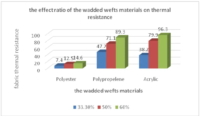Figure (20) the effect of the wadded wefts materials on fabric thermal resistance 