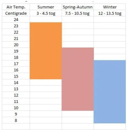 Figure (1) Tog Values of Duvets versus Temperature 