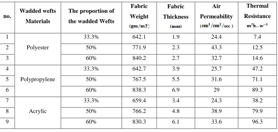 Figure (17) the effect of the wadded wefts ratio on fabric weight 