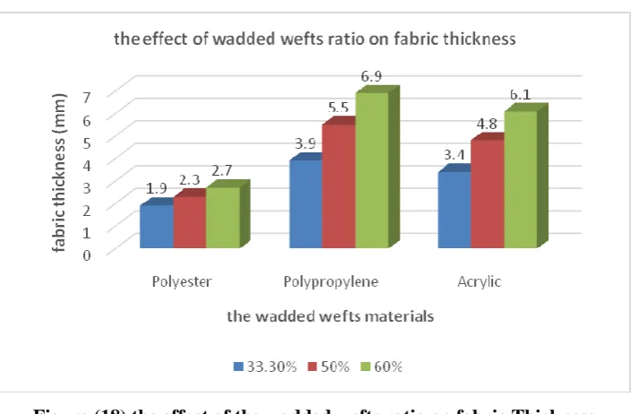 Figure (18) the effect of the wadded wefts ratio on fabric Thickness 