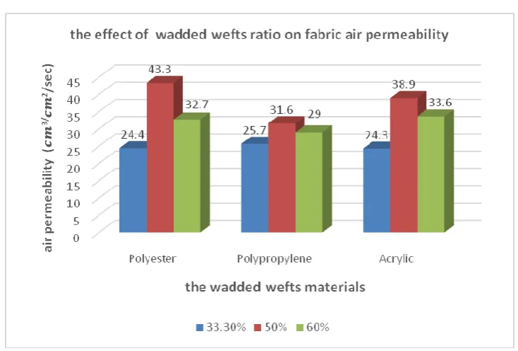 Figure (19) the effect of the wadded wefts ratio on fabric air permeability 