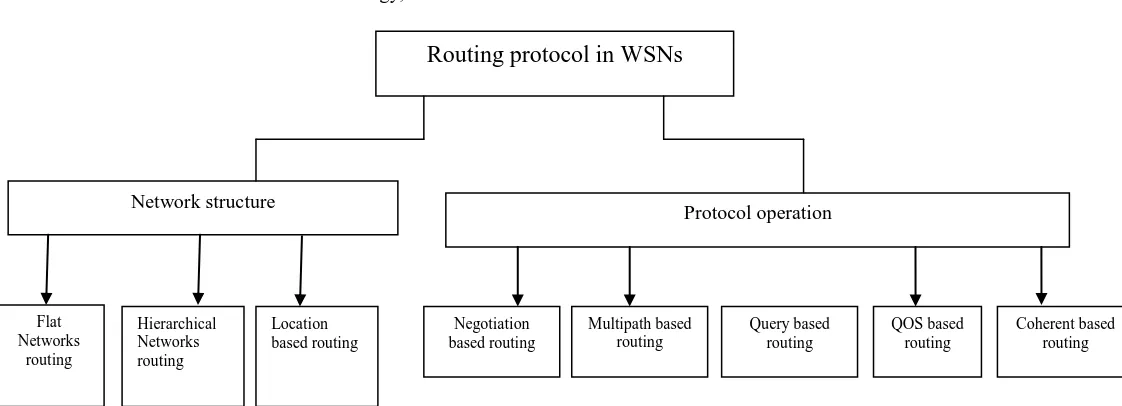 Figure 2 Taxonomy of Routing Protocols