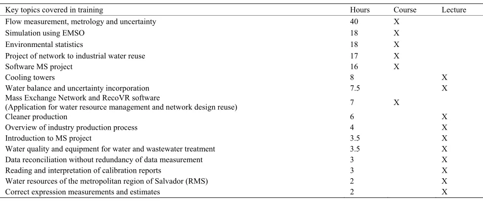 Table 1. List of training offered in the beginning of the projects. 